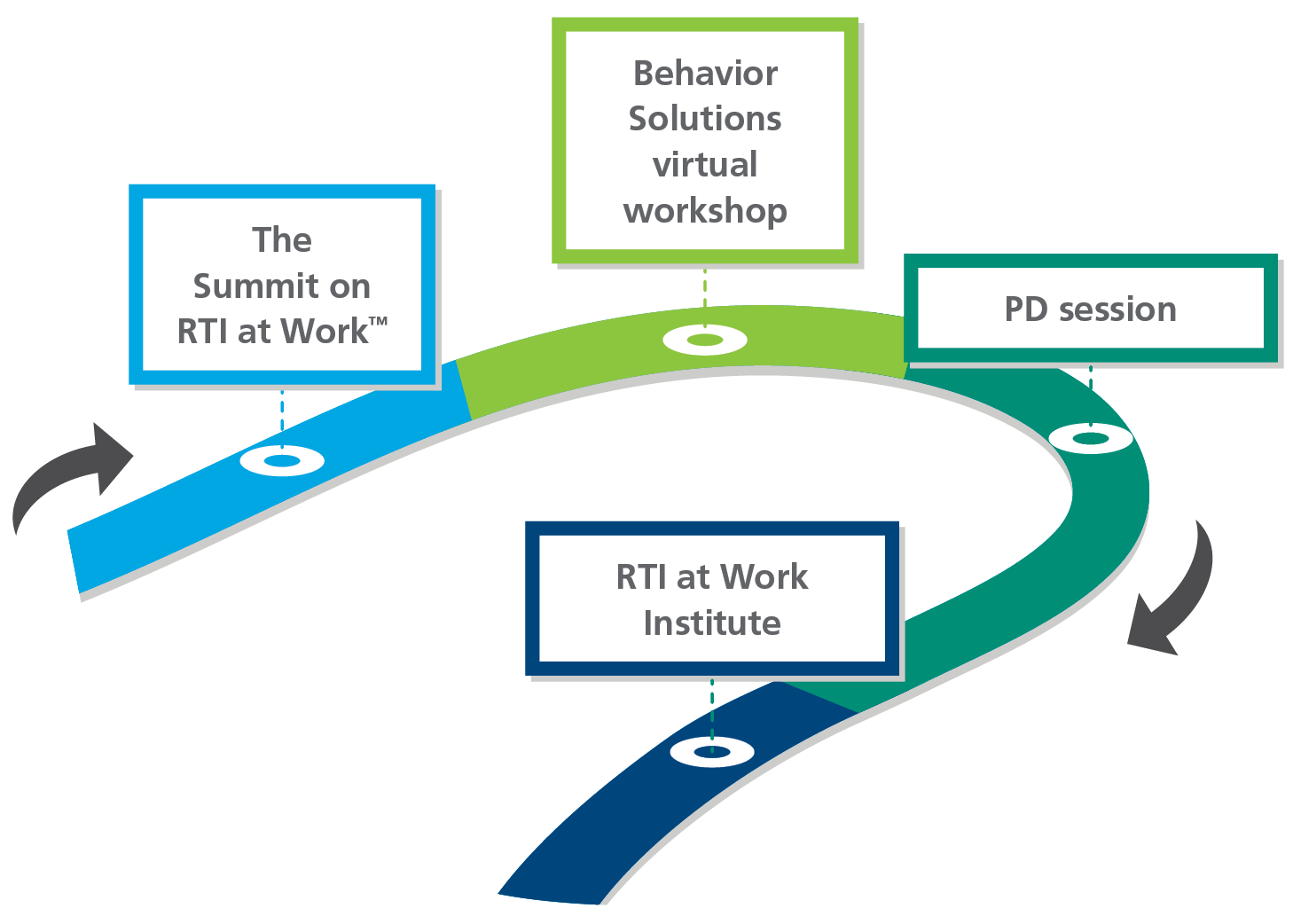 Roadmap towards Deer Valley's success includes the summit, workshops, pd sessions, and an rti institute