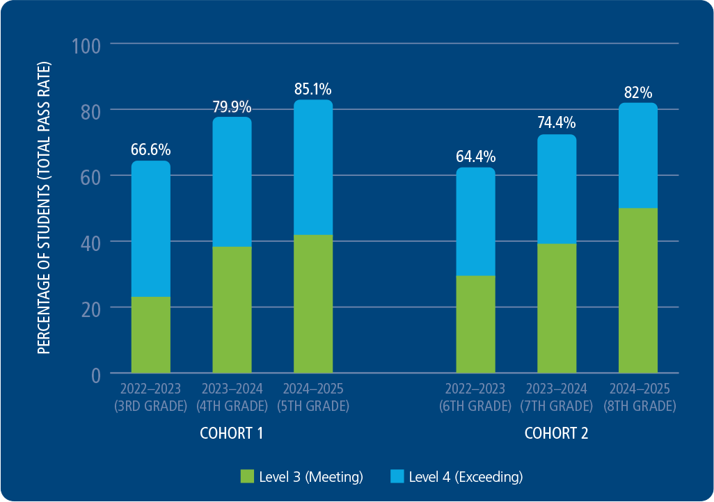 Honeoye Falls-Lima Central School District ELA Proficiency Rates
